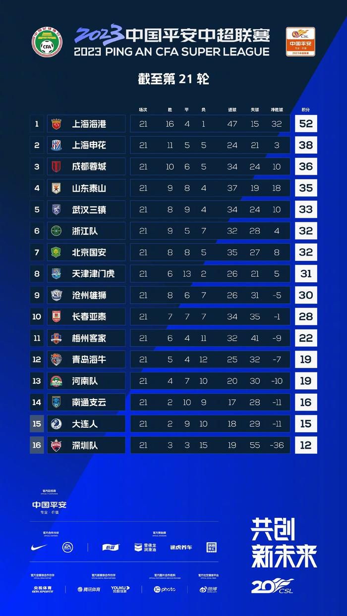 在本轮英超，阿森纳2-0击败布莱顿，以下为双方全场数据对比：阿森纳vs布莱顿射门：26-6射正：9-1预期进球：2.26-0.69控球率50%-50%传球成功率：90%-89%犯规：11-9黄牌：1-3角球：10-1